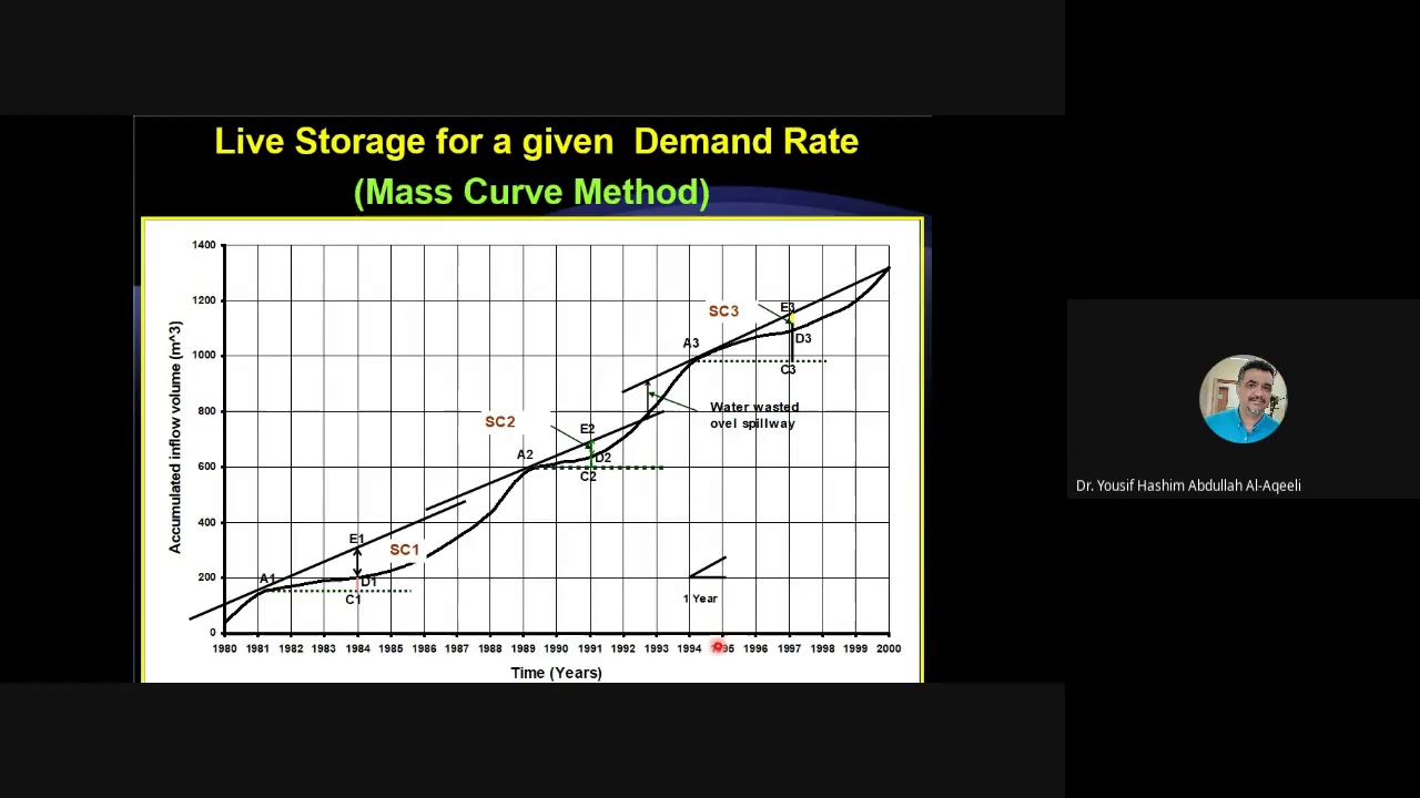 Calculation of Live Storage 1