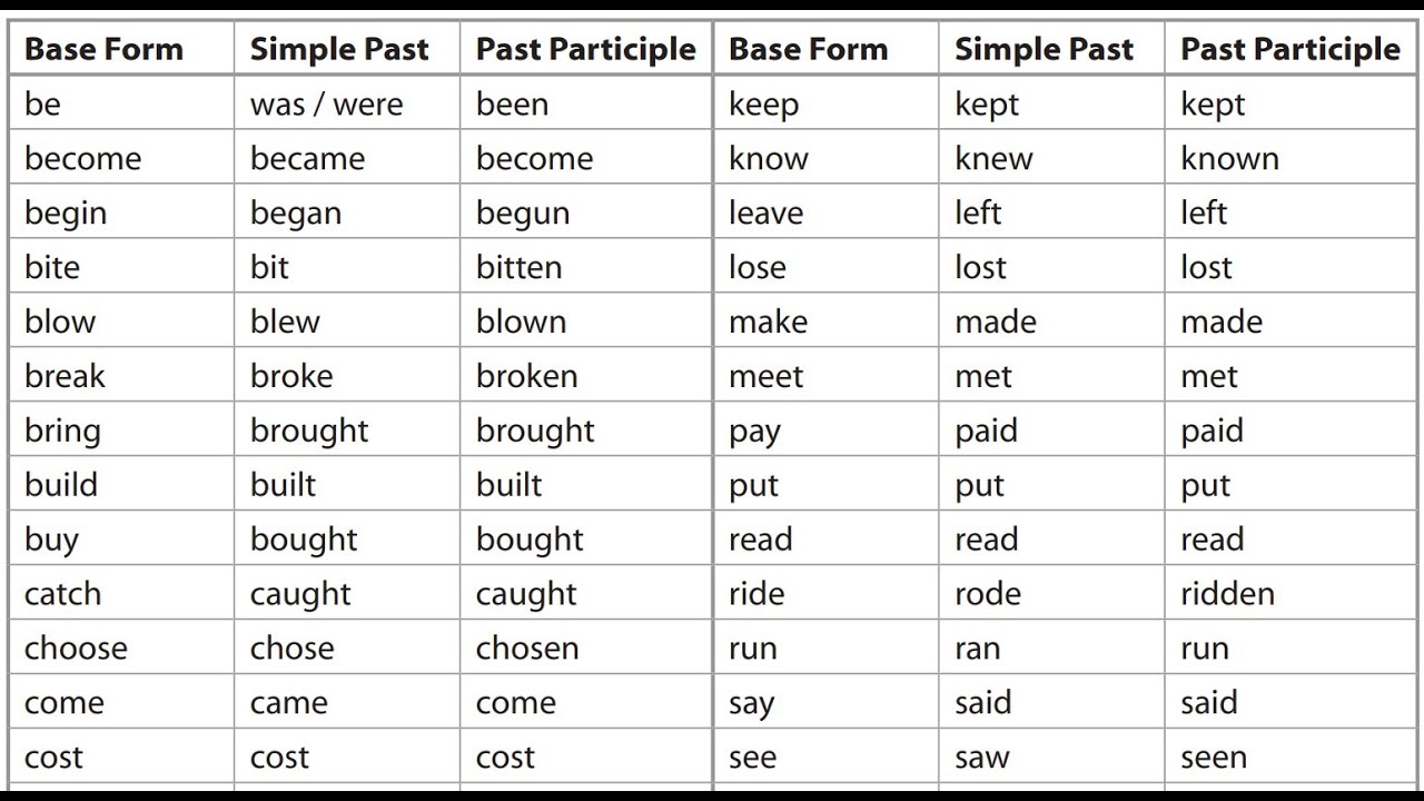 Pronunciation of Irregular Verbs - Base Form, Simple Past, and Past Participle: 74 Irregular Verbs