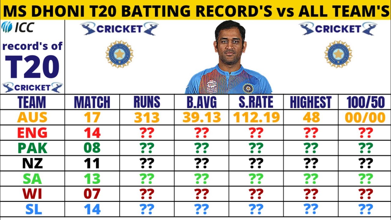 MS Dhoni T20 Batting Record's vs All Team's || MS Dhoni T20 Career || Cricket Comparison