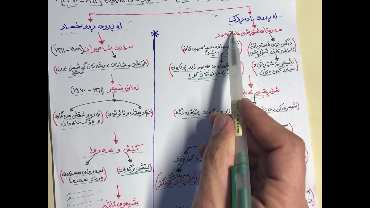 ئەدەبی كوردی قۆناغی دووەمی شیعر (١٩٥٨-١٩٧٠) بەشێوەیەكی كورت و وردeducation 