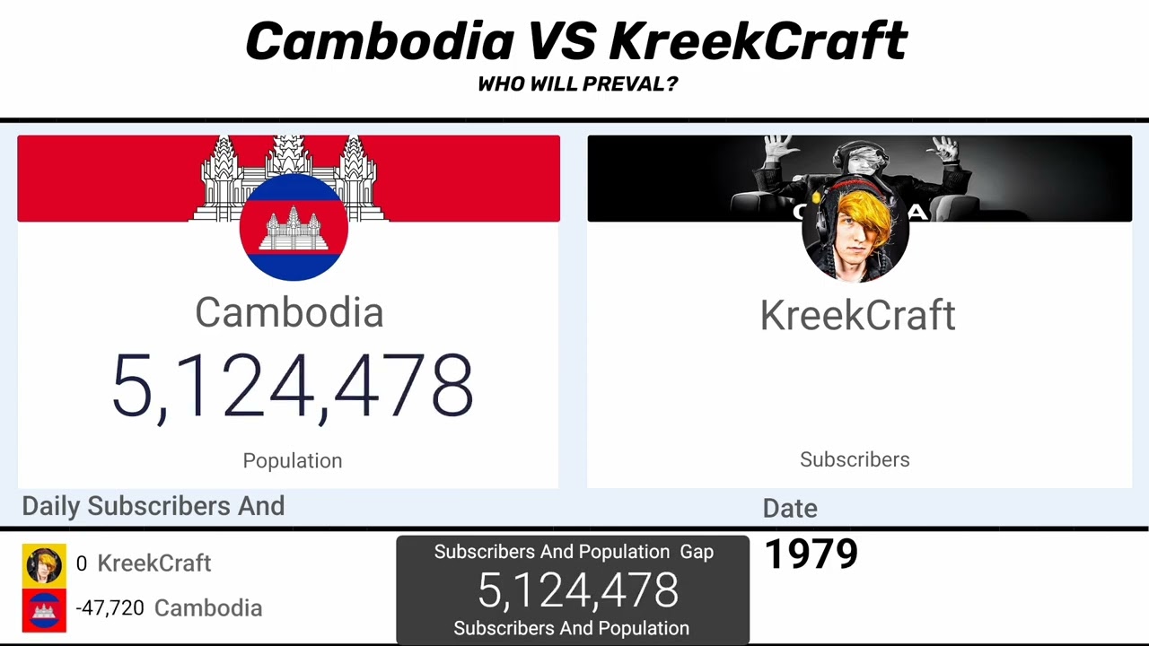 Cambodia VS Kreekcraft Subscriber Vs Population 