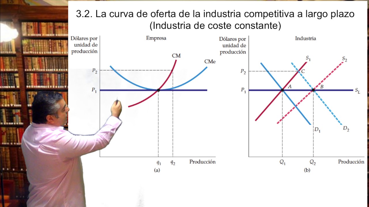 4 Tema 5 Microeconomia La curva de Oferta de la Industria competitiva a largo plazo