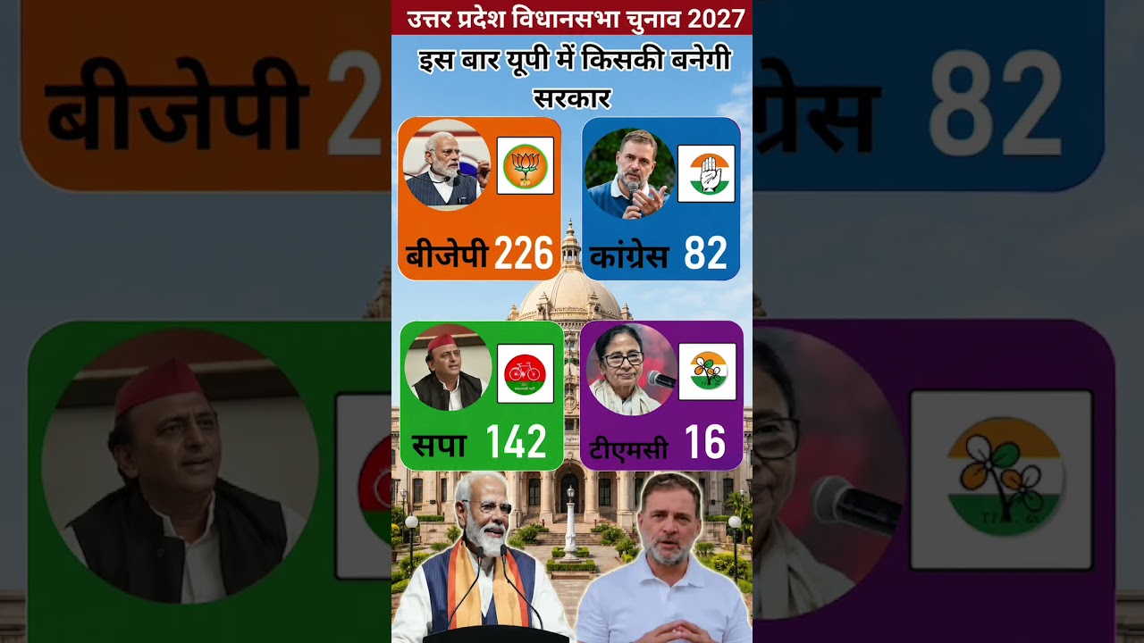 UP Assembly Election 2027: 403-Seat Mega Battle 😱 BJP 300+ or PDA 200+? Latest Opinion Poll |