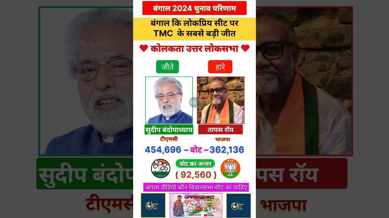 Kolkata Uttar 2024 Loksabha Election's Results And most popular Neta in Bengal #tmc #bjp #bengali