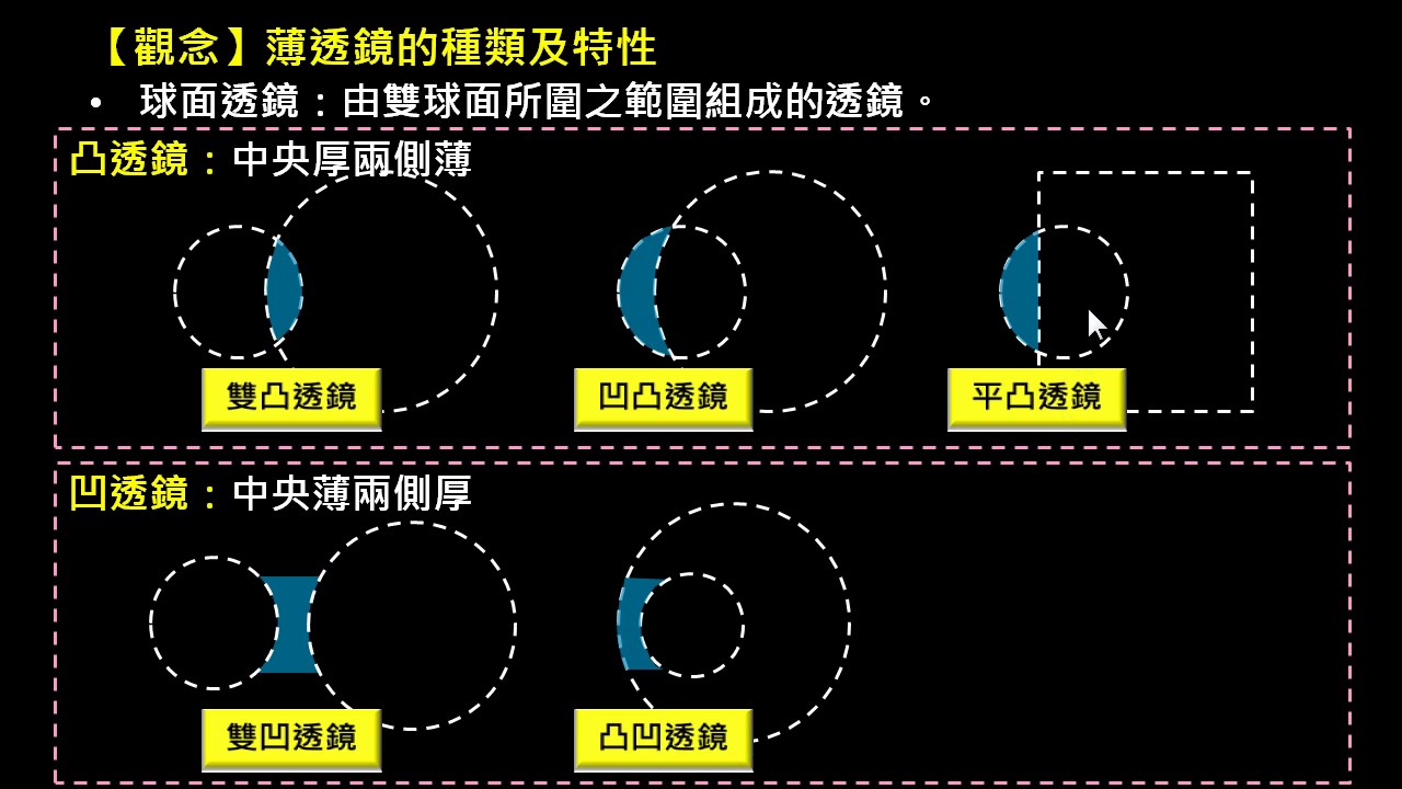 幾何光學【觀念】薄透鏡的種類及特性 （選修物理Ⅲ）