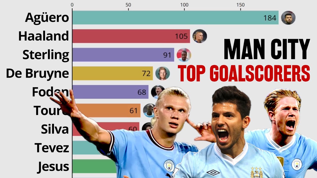 Manchester City | All-Time Top Goalscorers | 1993-2026 (Premier League)