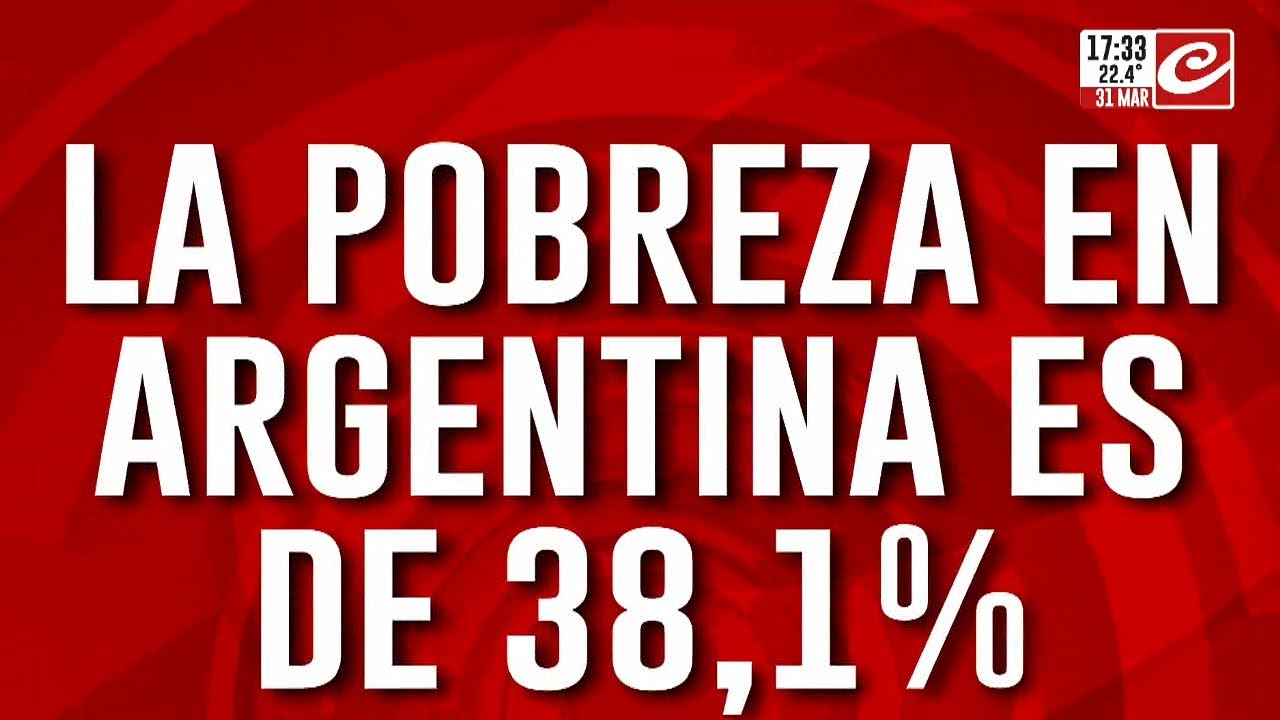 La pobreza en Argentina es de 38,1%