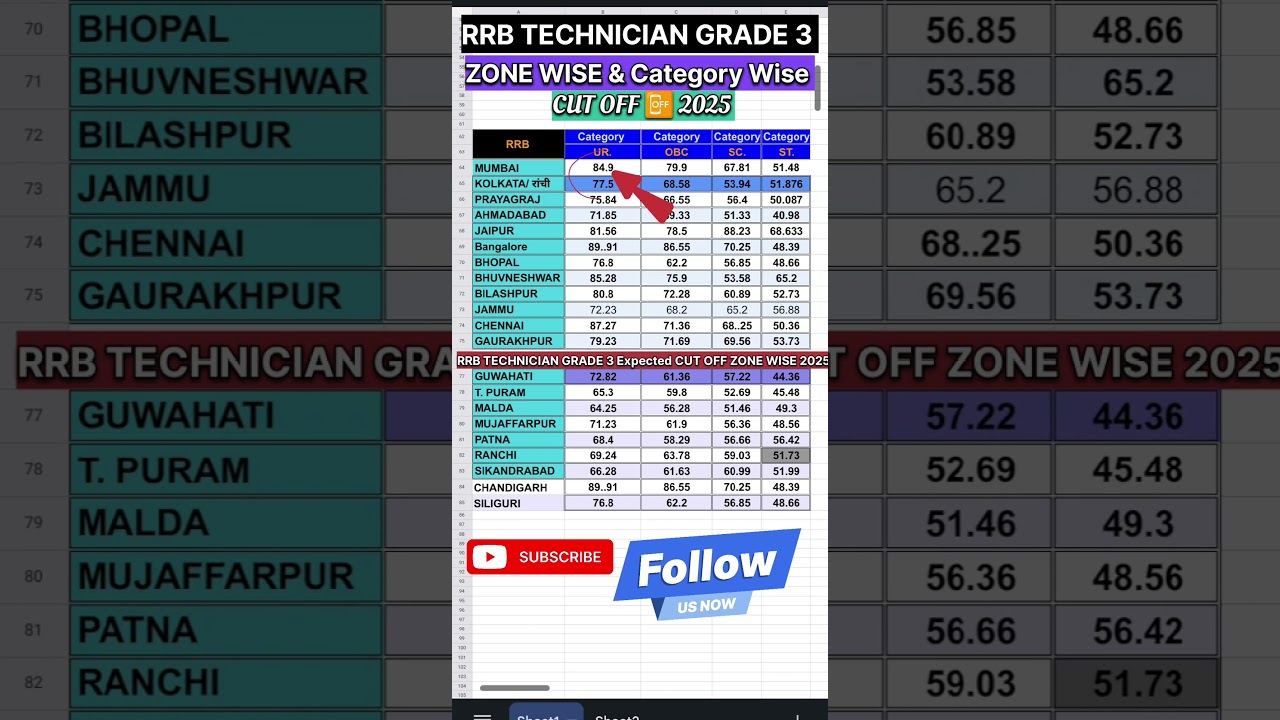 RRB TECHNICIAN GRADE 3 CUT OFF ZONE WISE 2025 | #rrb #technician #cutoff #railway #shorts