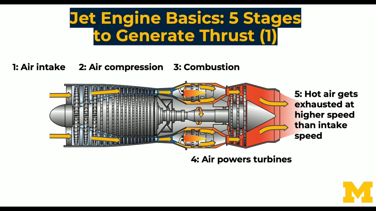 Jet engines, specific impulse, and how they relate to rockets