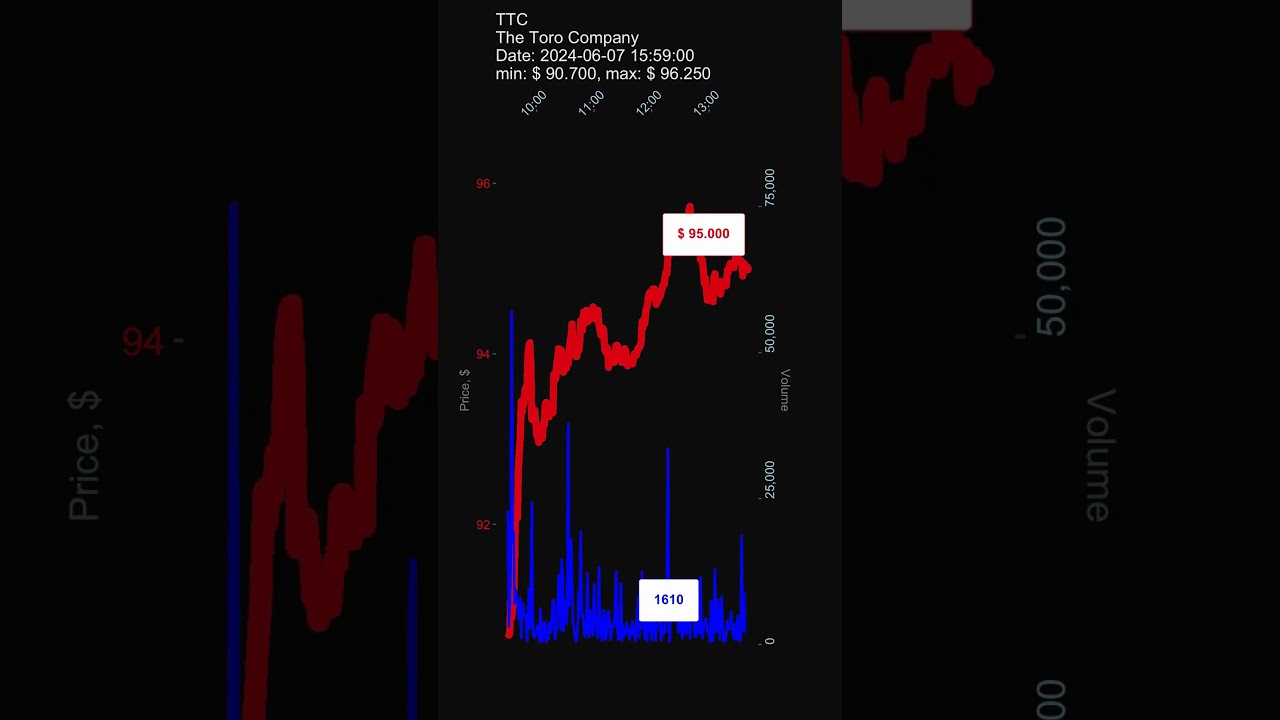 #TTC, The Toro Company, 2024-06-07, stock prices dynamics, stock of the day