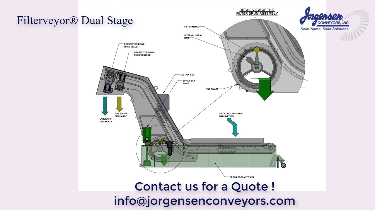 Jorgensen Conveyor and Filtration Solutions - How it Works Dual Stage Filterveyor®