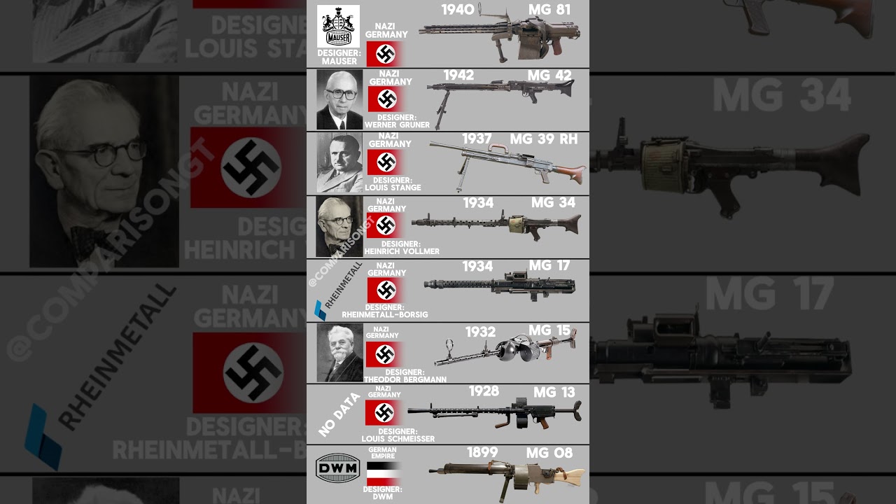 Germany's Most Popular Machine Guns During WW II: The MG Family and Their Inventors #shorts
