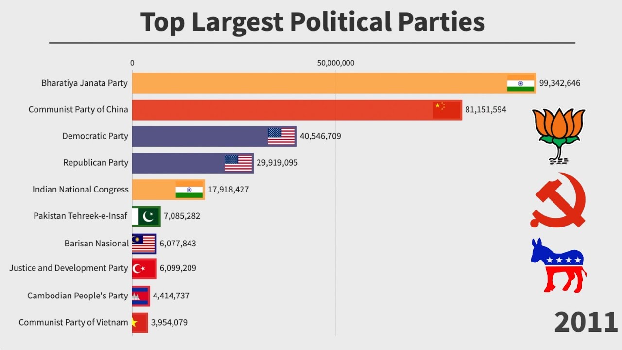 Top 10 Largest Political Parties in the World (1950-2019)