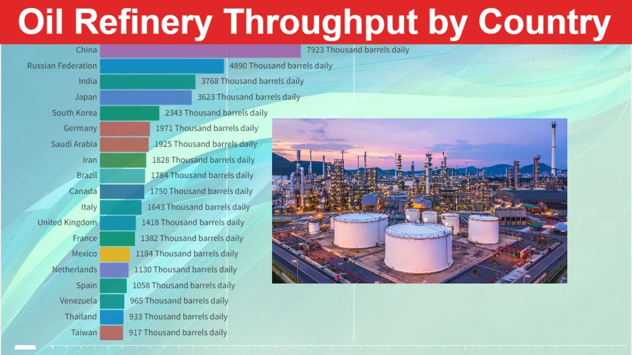 Oil Refinery Throughput by Country