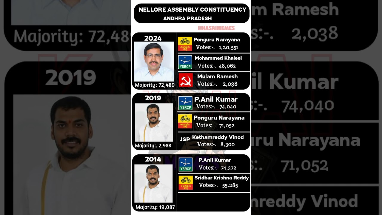 Nellore assembly elections 2014-24🗳️☑️ #mla #election #andhrapradesh #nelore #politics #shorts