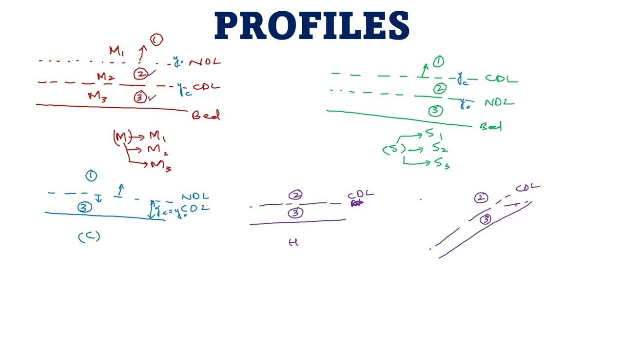 GVF Flow Profiles Explained | Gradually Varied Flow in Open Channels