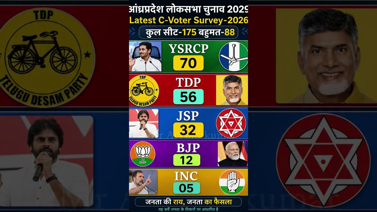 Andhra Pradesh Opinion Poll 2029: C-Voter Survey ने सबको चौंकाया! कौन बनेगा मुख्यमंत्री? #ysrcp #tdp