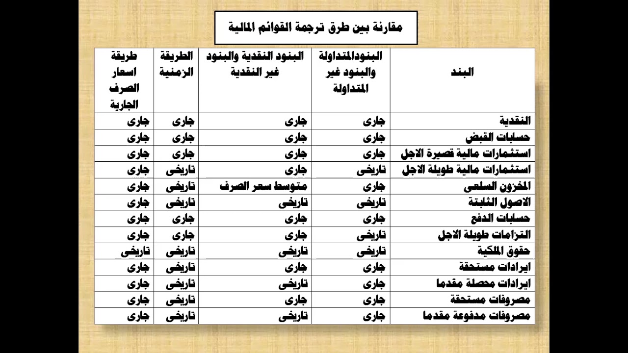ترجمة القوائم المالية - السيطرة والاستحواذ- تجميع الاعمال واعداد القوائم المالية الموحدة