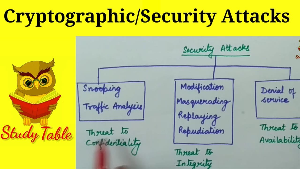 Cryptographic Attacks