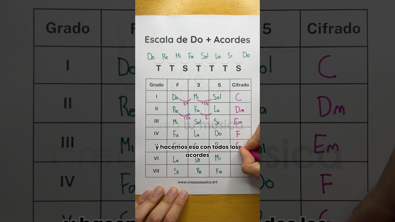Escala de Do Mayor + Acordes