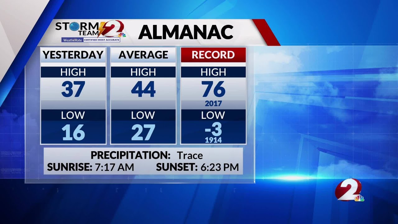 Today's Miami Valley Forecast 2/25/26