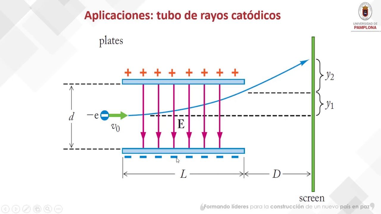 Movimiento de cargas eléctricas en un campo eléctrico uniforme.