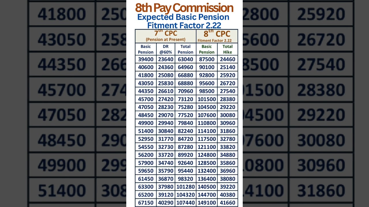 8th Pay Commission - Expected hike in Pension with Fitment Factor 2.22