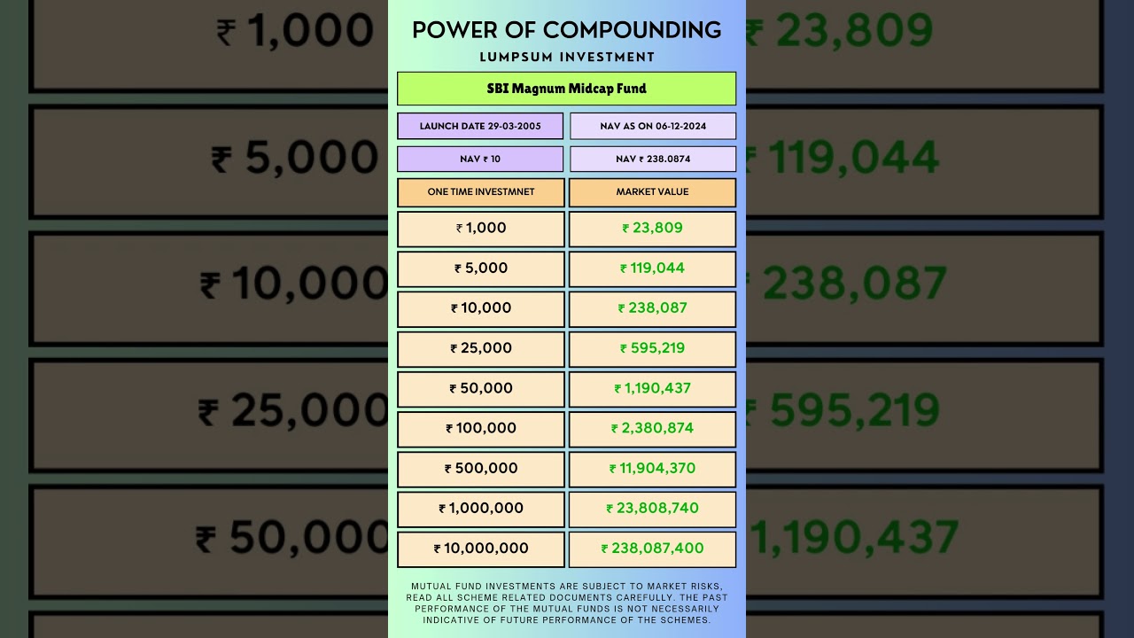 Power of Compounding SBI Magnum Midcap Fund