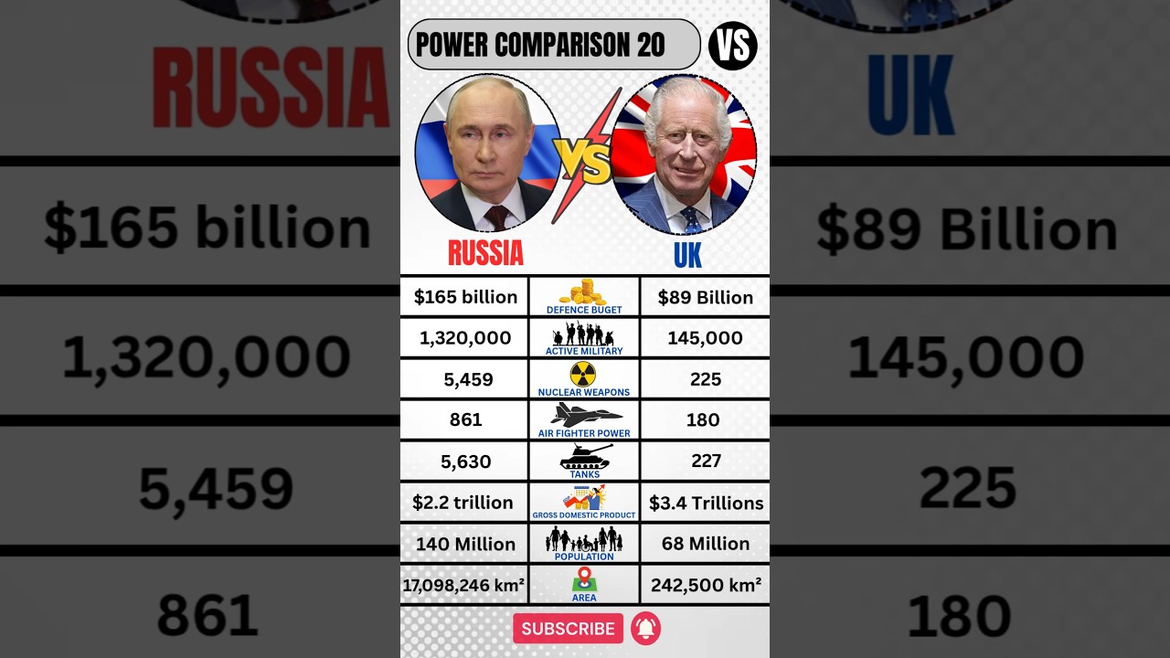 United Kingdom 🇬🇧 VS Russia 🇷🇺 Military 2026