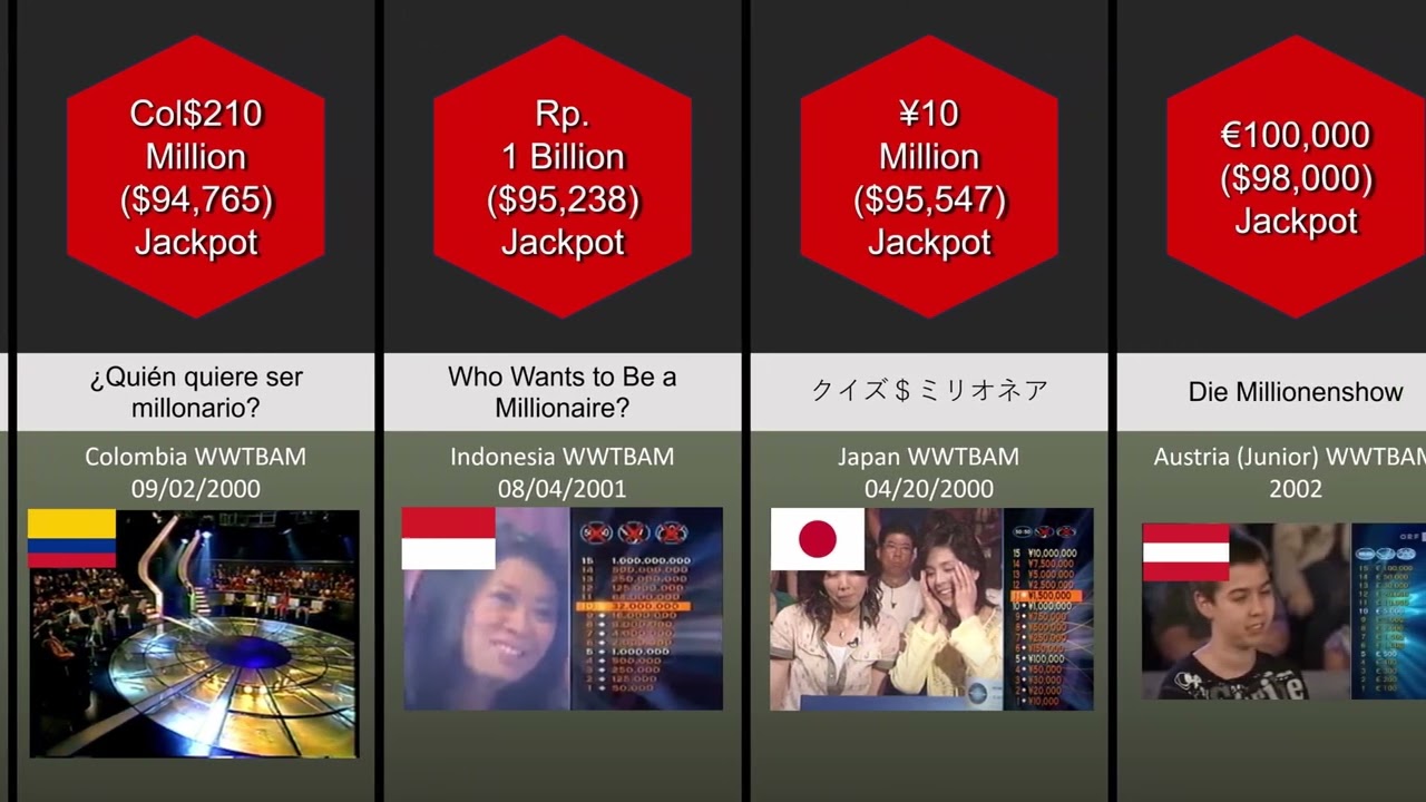 Comparison: The Gameshow Who Wants to Be a Millionaire? Around The World