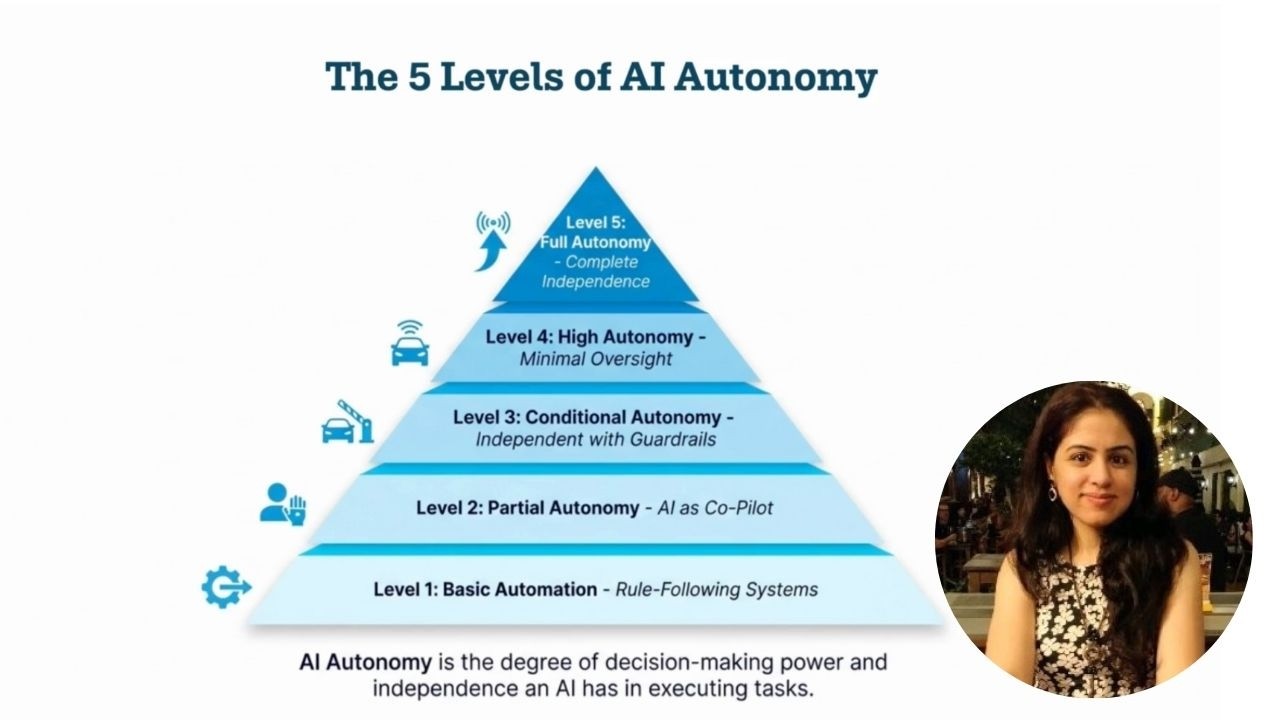 The 5 Levels of AI and Robotics Autonomy: From Basic Automation to Full AI Control
