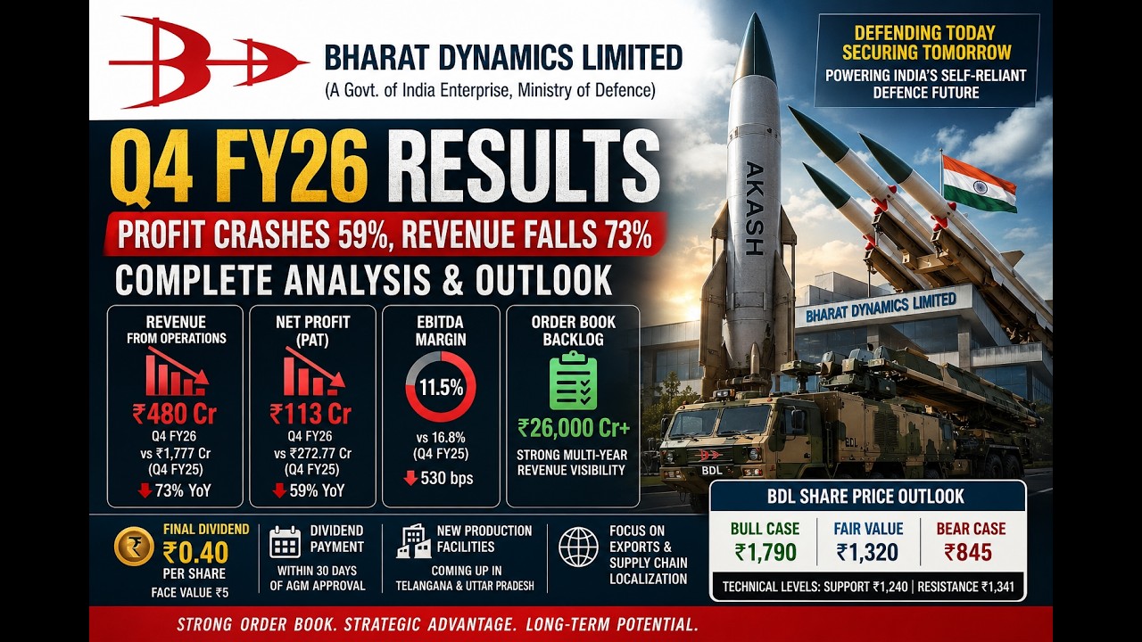 Bharat Dynamics Q4 FY26 Results Analysis | Profit Crashes 59% | BDL Share Price Target 2026