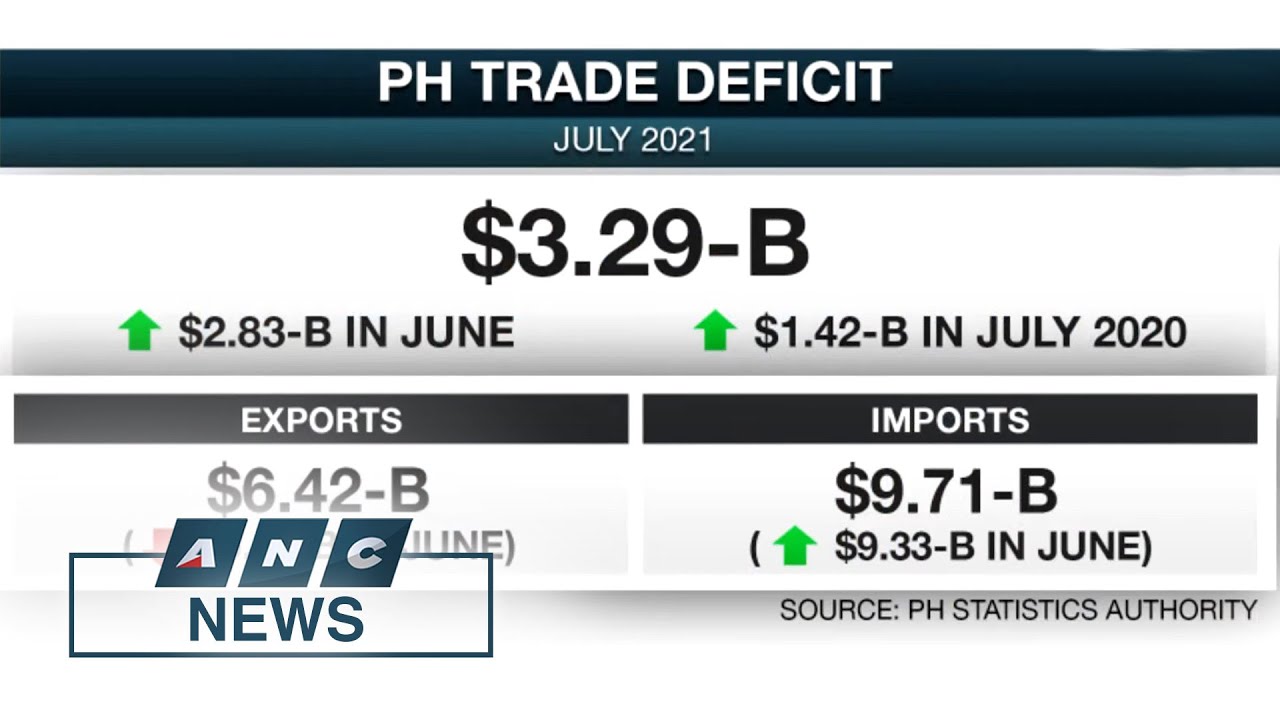 PH trade deficit widens to $3.29-B in July | ANC