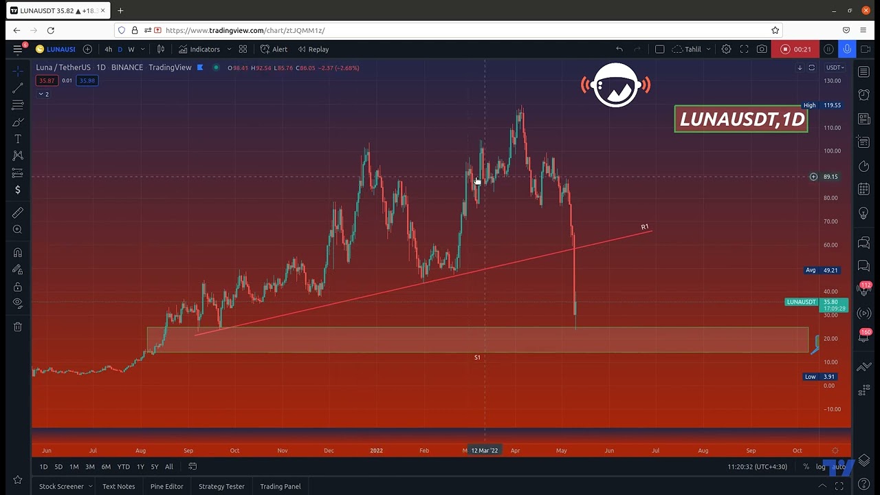 LUNAUSDT / May 10, 2022 - Price Analysis