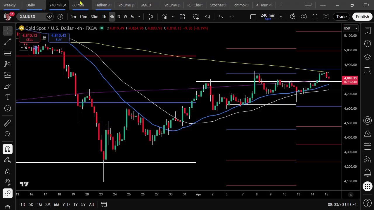 Trading ideas for today 15th April 2026 - #LiveForexAnalysis