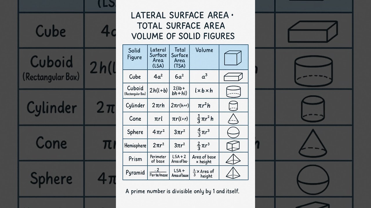 📘 Lateral Surface Area, Total Surface Area & Volume of Solid Figures