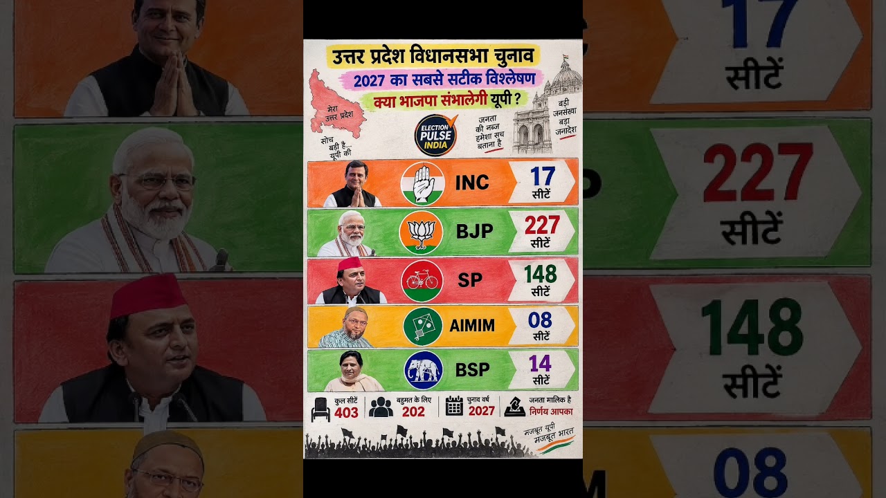 🔥📊UP Election 2027: 403-Seat Mega Battle😱BJP 252+ or SP 142+? Latest Opinion Poll #shorts #politics