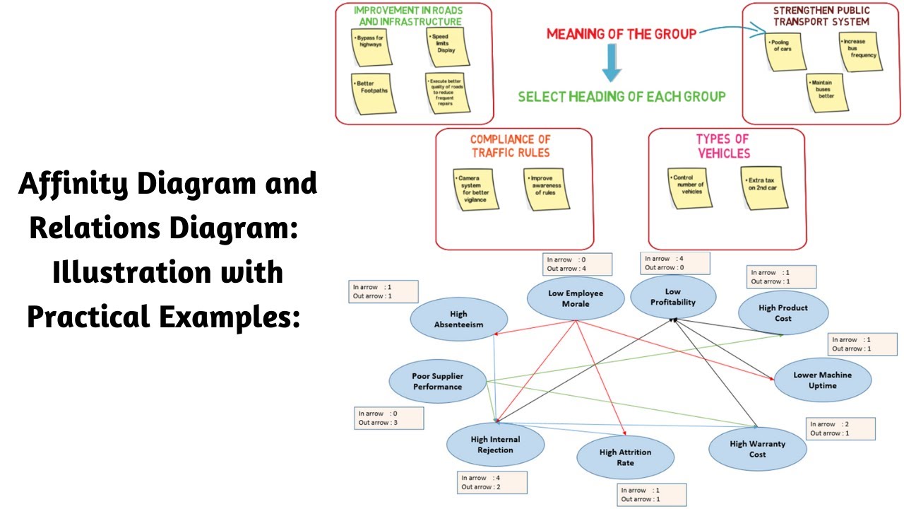 Affinity Diagram and Relations Diagram: Illustration with Practical Examples