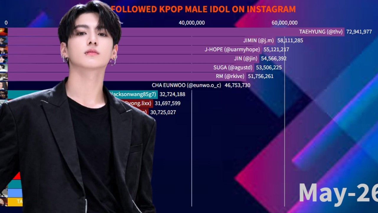 Most Popular Account K-Pop Male Idol on Instagram | May 2026