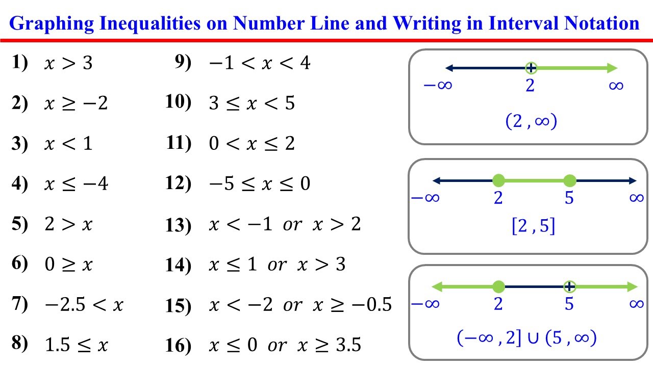 Graphing Inequalities on a Number Line and Writing in Interval Notation