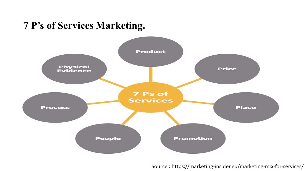 7 Ps of Services Marketing