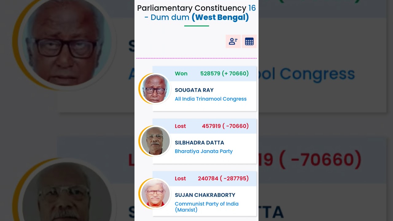 #dumdum loksabha election results 2024 #westbengal #tmc #ytshorts #bjp #muslim #hindu #shorts #yt