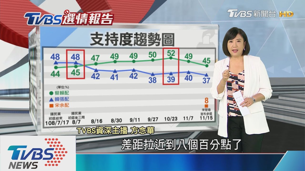 【TVBS選情報告】民眾黨票流向？4成8不喜歡蔡　7成不喜歡韓(TVBS資深主播方念華最新民調解析)