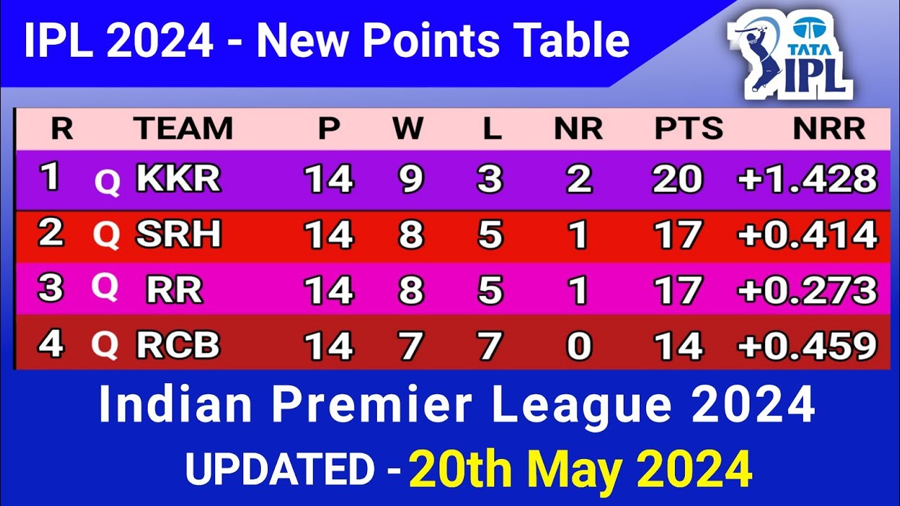IPL 2024 Points Table Update | 20/5/2024 | KKR vs RR | Today New Points List