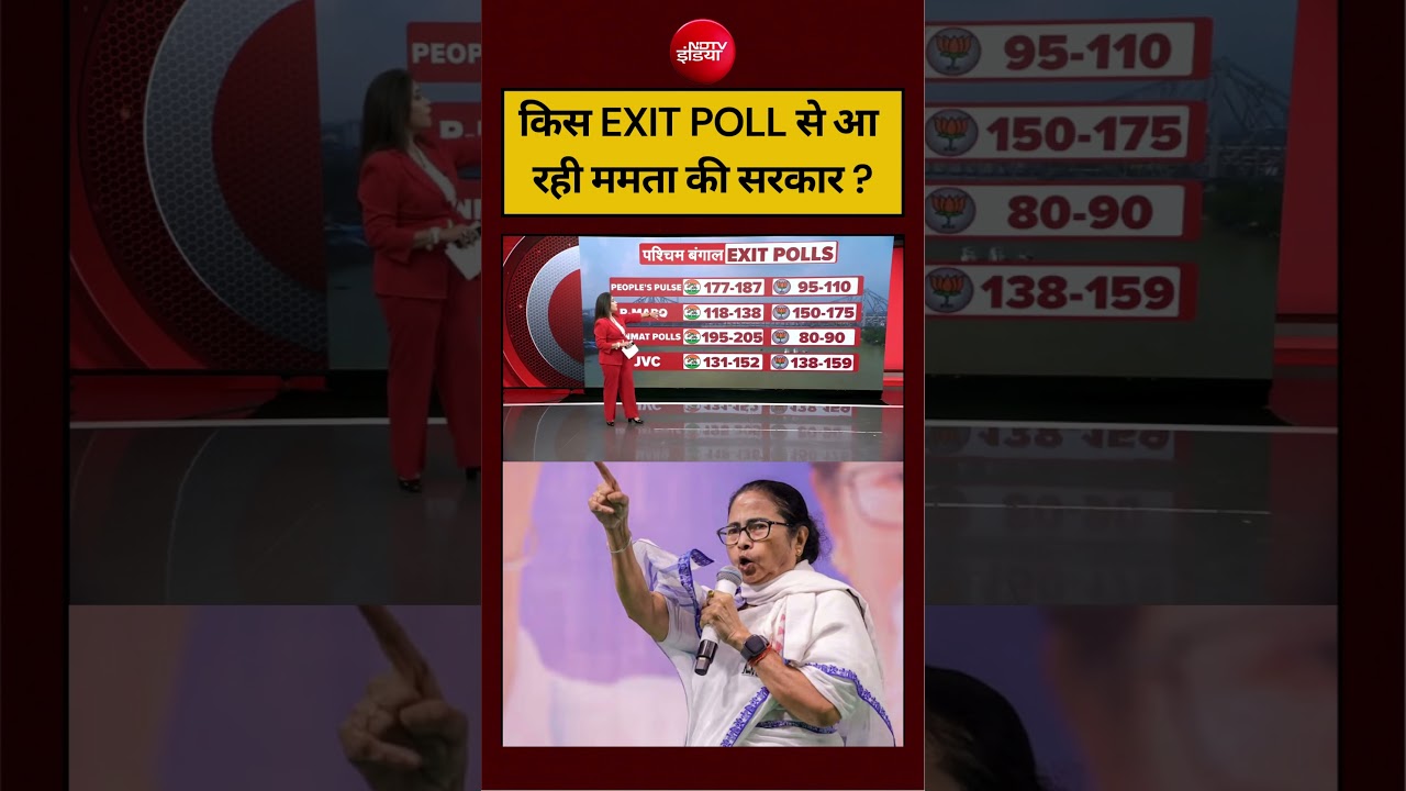 Sucherita Kukreti | Bengal Election 2026 Exit Poll | किस EXIT POLL से आ रही ममता की सरकार? TMC | BJP