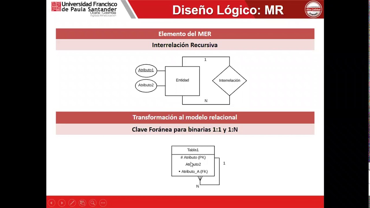 Clase de Bases de Datos, Diseño Lógico - Transformación Modelo Entidad Relación a  Modelo Relacional