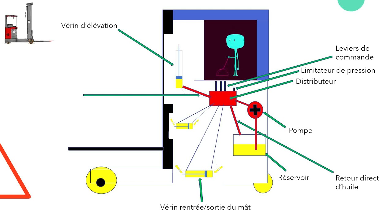 CACES-Circuit hydraulique chariot mât rétractable