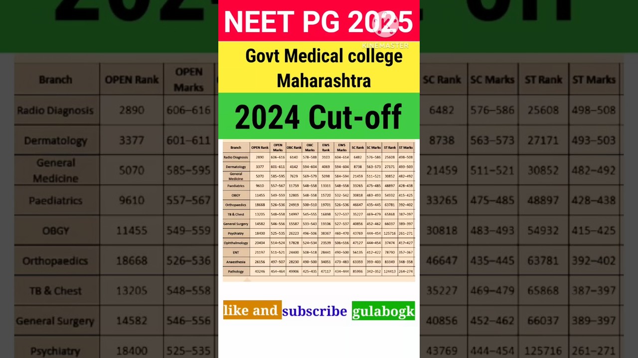 NEET PG 2025 Maharashtra Government Medical College Marks Vs Ranks Cutoff 2024