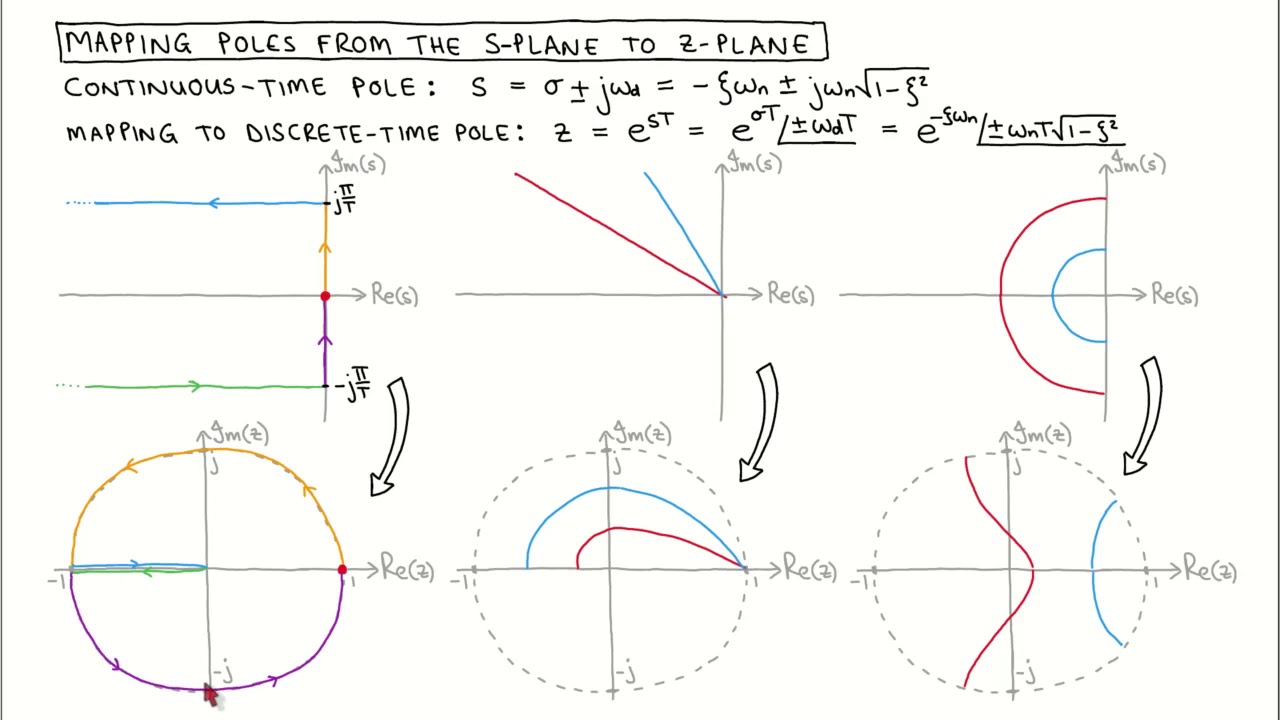Digital control 14: Mapping poles from the s-plane to the z-plane