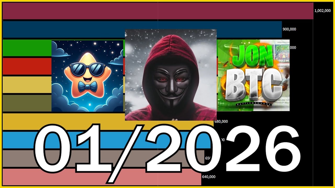 TOP 10 Canales de YouTube más Suscriptores ganados en Enero de 2026
